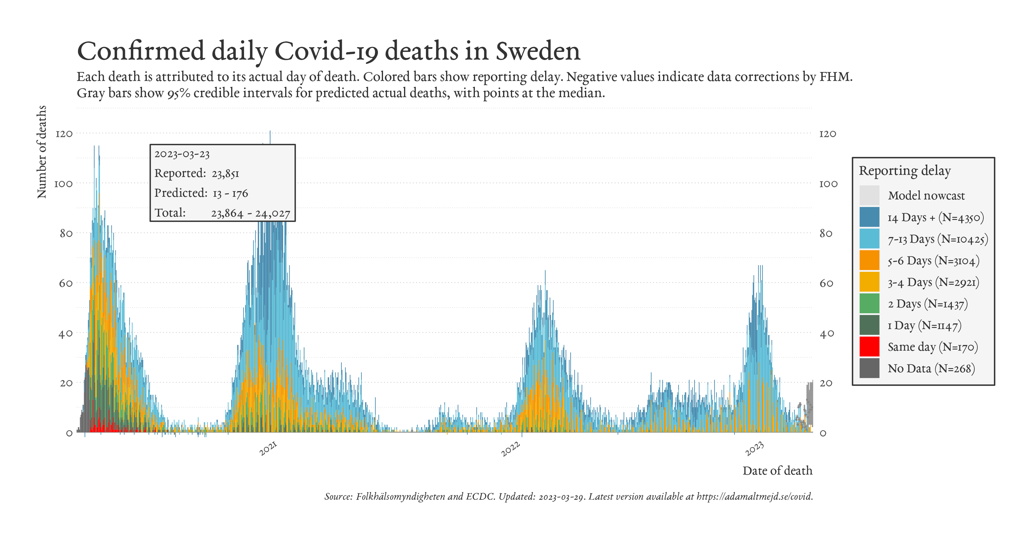 Graph of Swedish Covid-19 deaths with reporting delay.