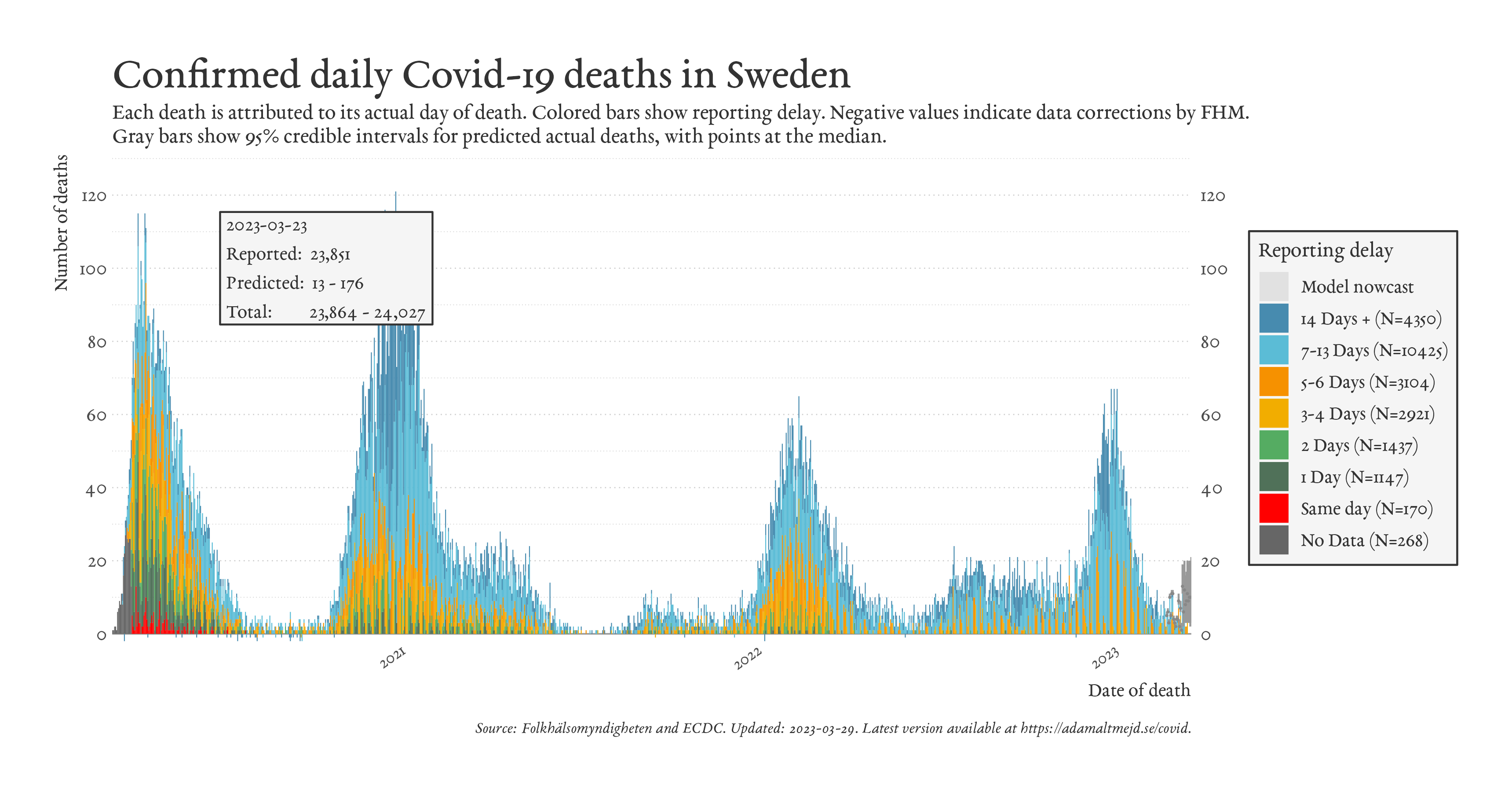 Covid-19 deaths in Sweden