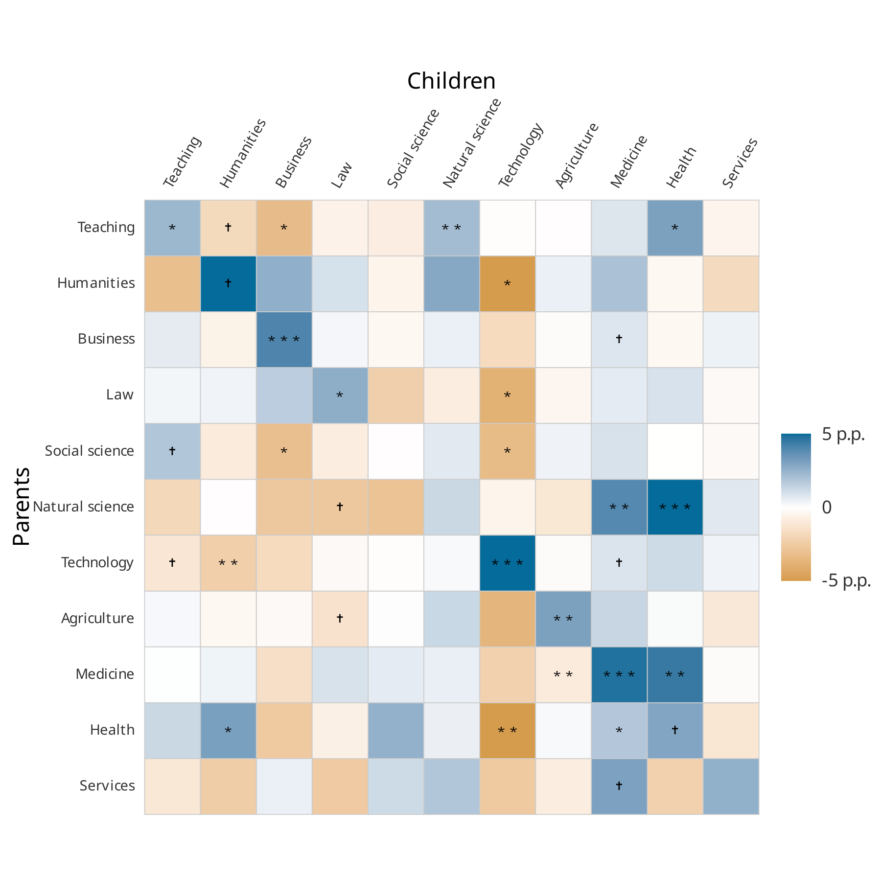 Inheritance of fields of study