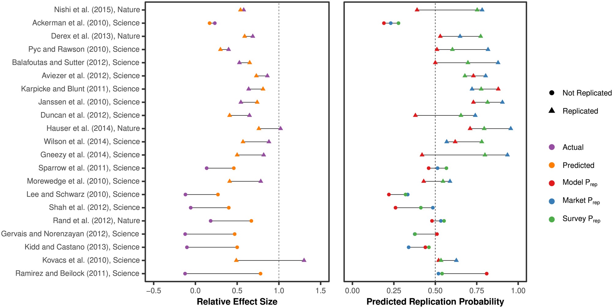 Predicting the replicability of social science lab experiments