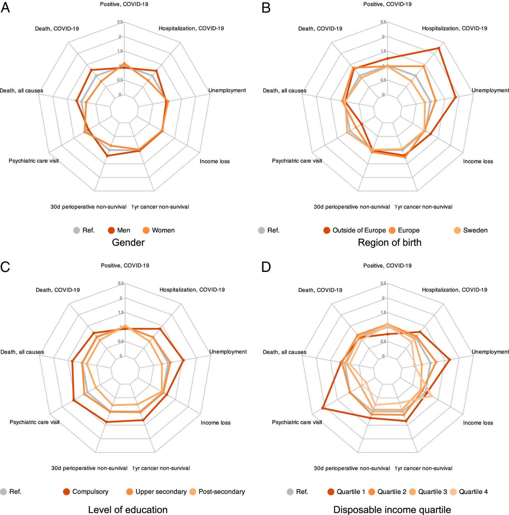 Inequality and COVID-19 in Sweden: Relative risks of nine bad life events, by four social gradients, in pandemic vs. prepandemic years