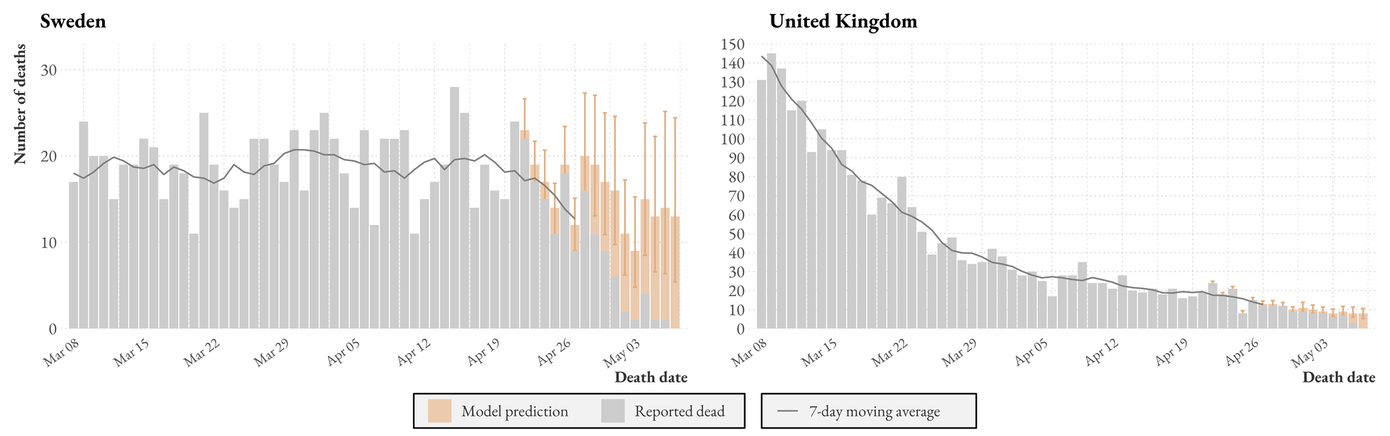Nowcasting COVID-19 Statistics Reported with Delay: A Case-Study of Sweden and the UK