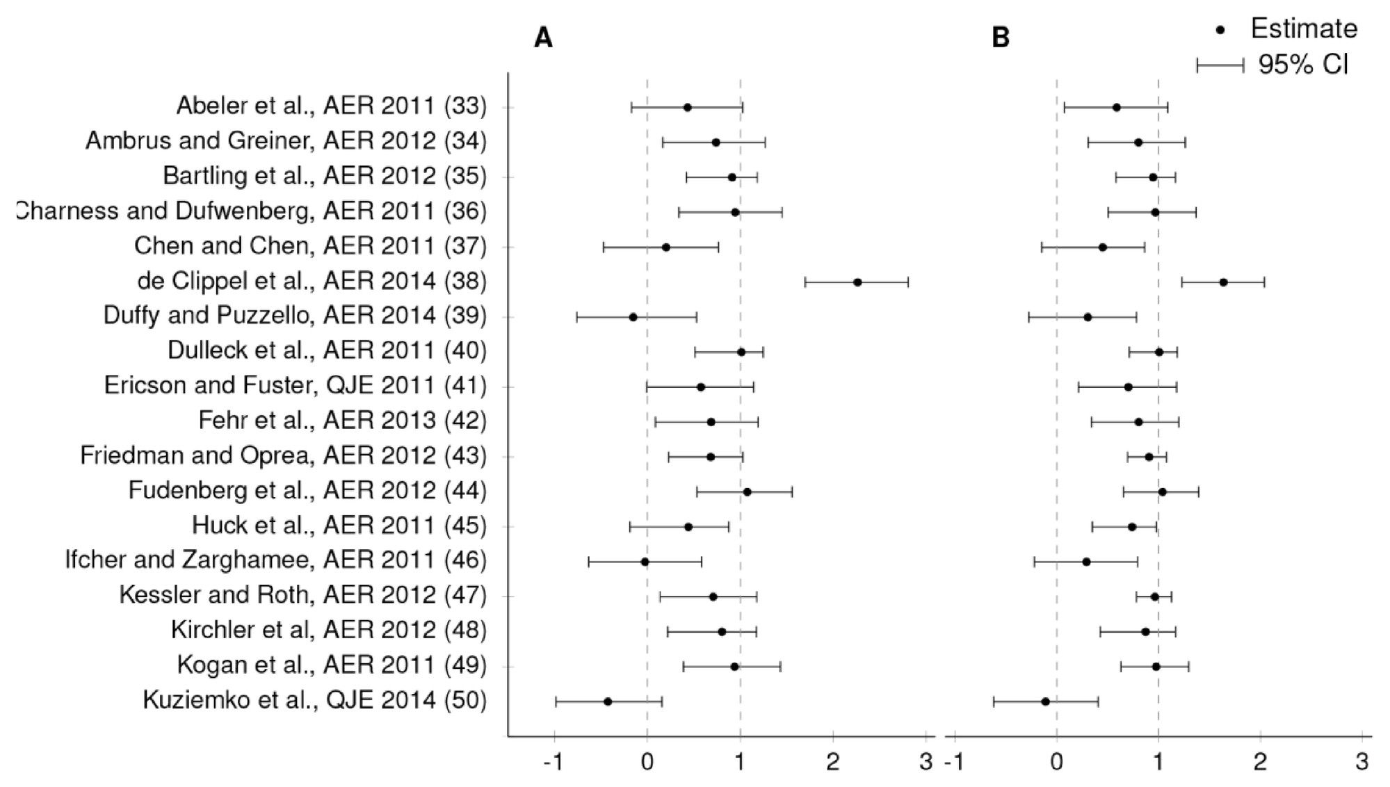 Evaluating Replicability of Laboratory Experiments in Economics