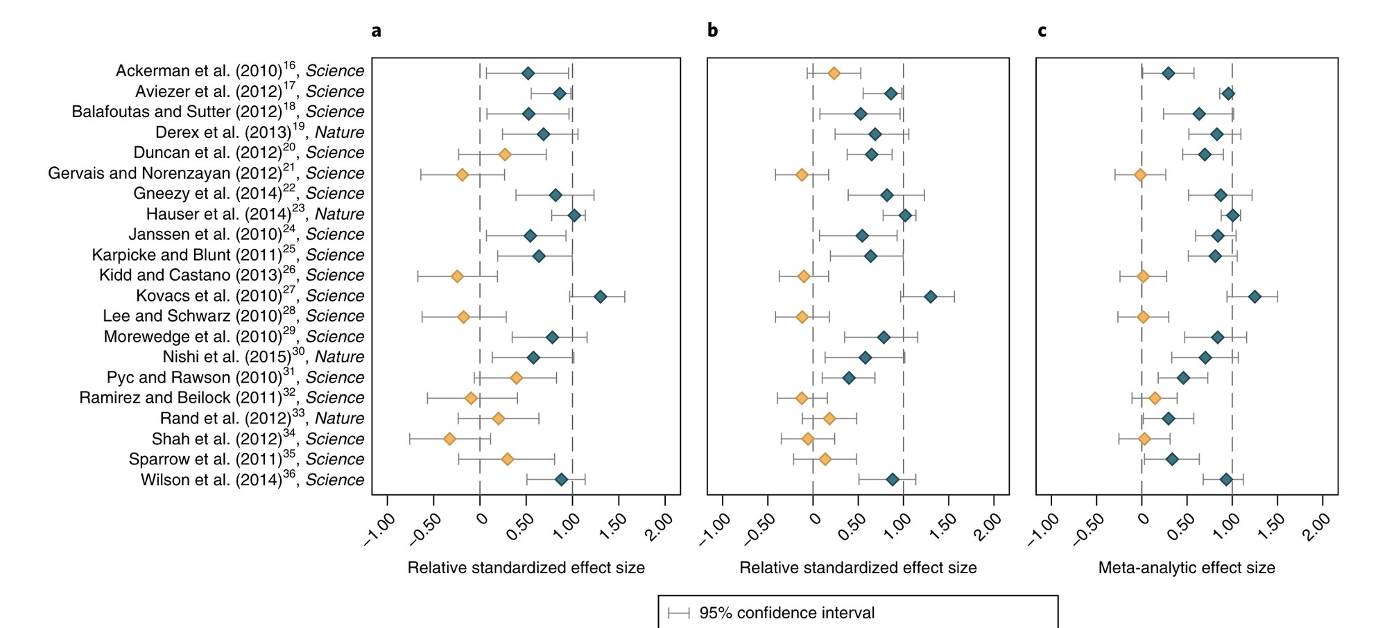 Evaluating the replicability of social science experiments in Nature and Science between 2010 and 2015