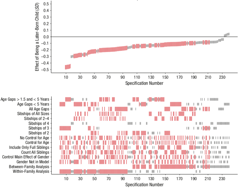 Specification curve of birth order and self-reported intellect
