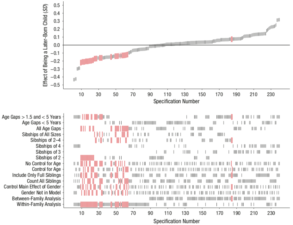 Specification curve of birth order and positive reciprocity