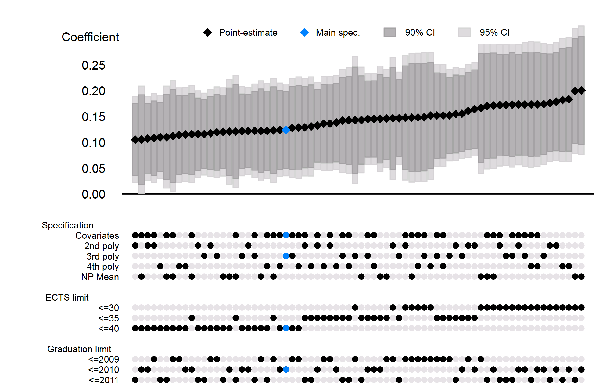 Specification curve of Sievertsen